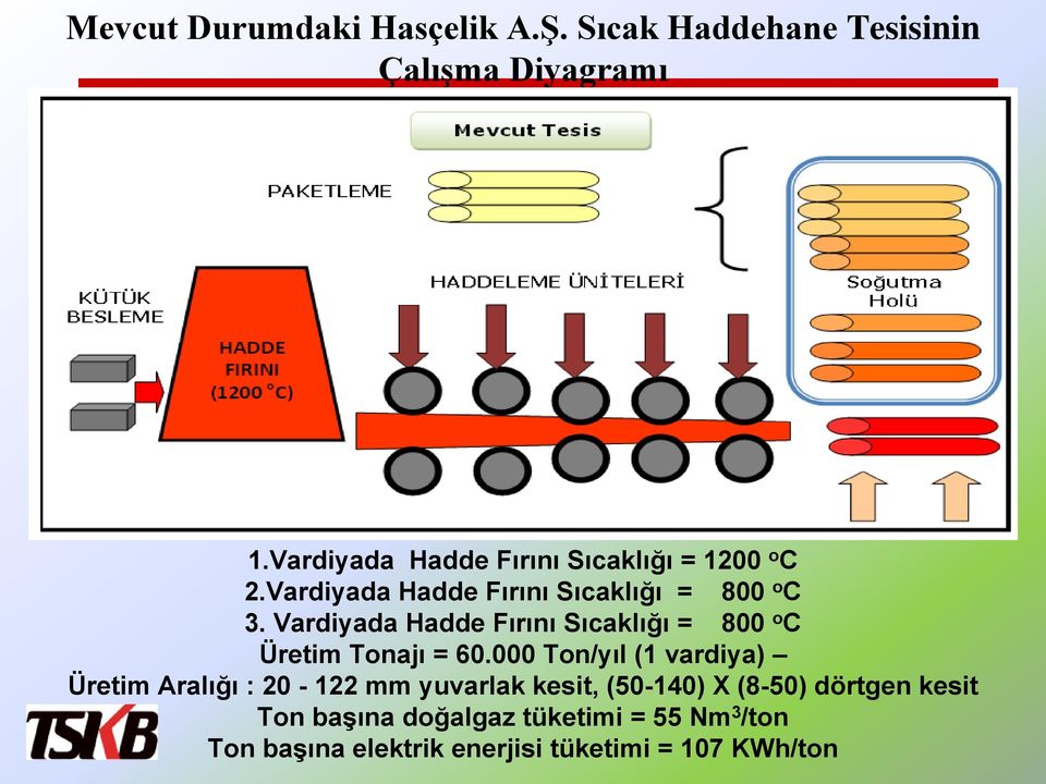 Vardiyada Hadde Fırını Sıcaklığı = 800 o C Üretim Tonajı = 60.