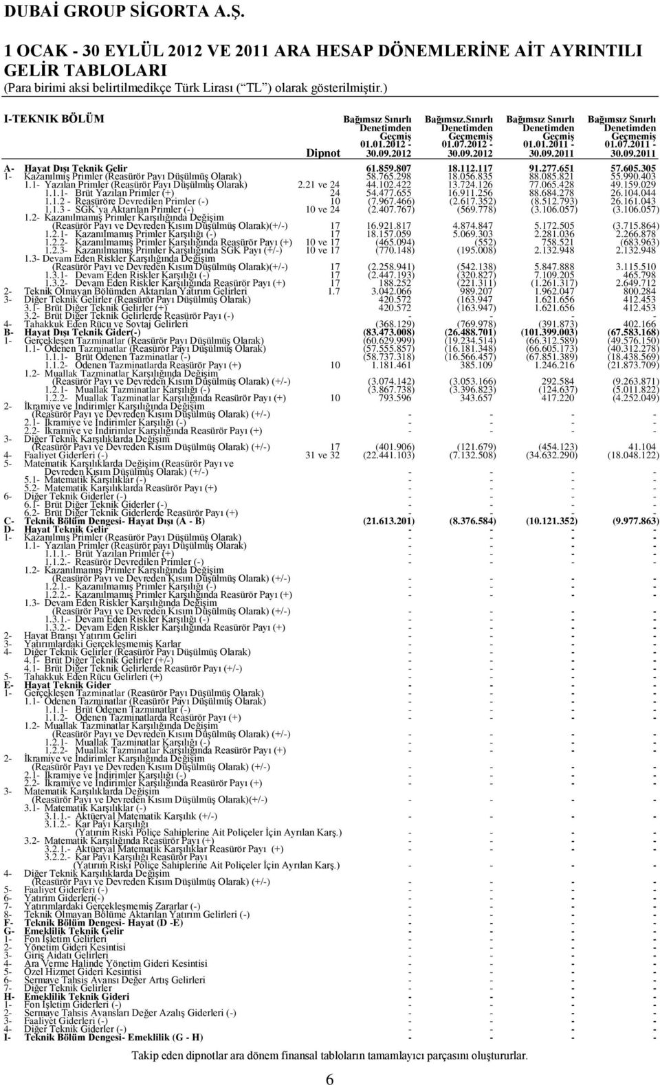 09.2011 A- Hayat Dışı Teknik Gelir 61.859.807 18.112.117 91.277.651 57.605.305 1- Kazanılmış Primler (Reasürör Payı Düşülmüş Olarak) 58.765.298 18.056.835 88.085.821 55.990.403 1.