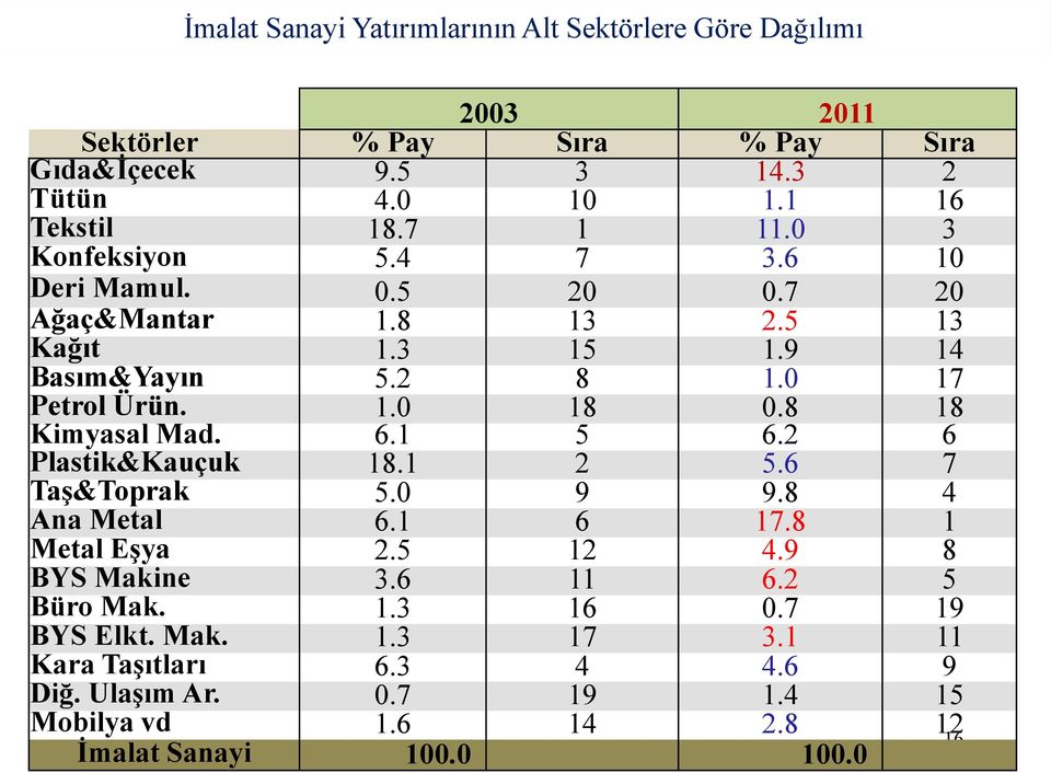 8 18 Kimyasal Mad. 6.1 5 6.2 6 Plastik&Kauçuk 18.1 2 5.6 7 Taş&Toprak 5.0 9 9.8 4 Ana Metal 6.1 6 17.8 1 Metal Eşya 2.5 12 4.9 8 BYS Makine 3.6 11 6.