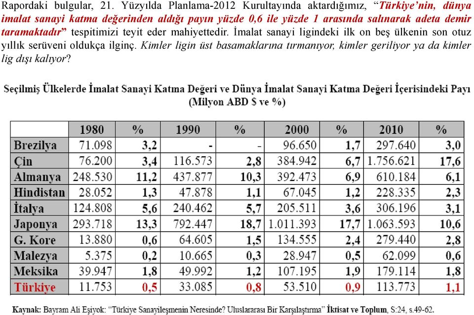 aldığı payın yüzde 0,6 ile yüzde 1 arasında salınarak adeta demir taramaktadır tespitimizi teyit eder