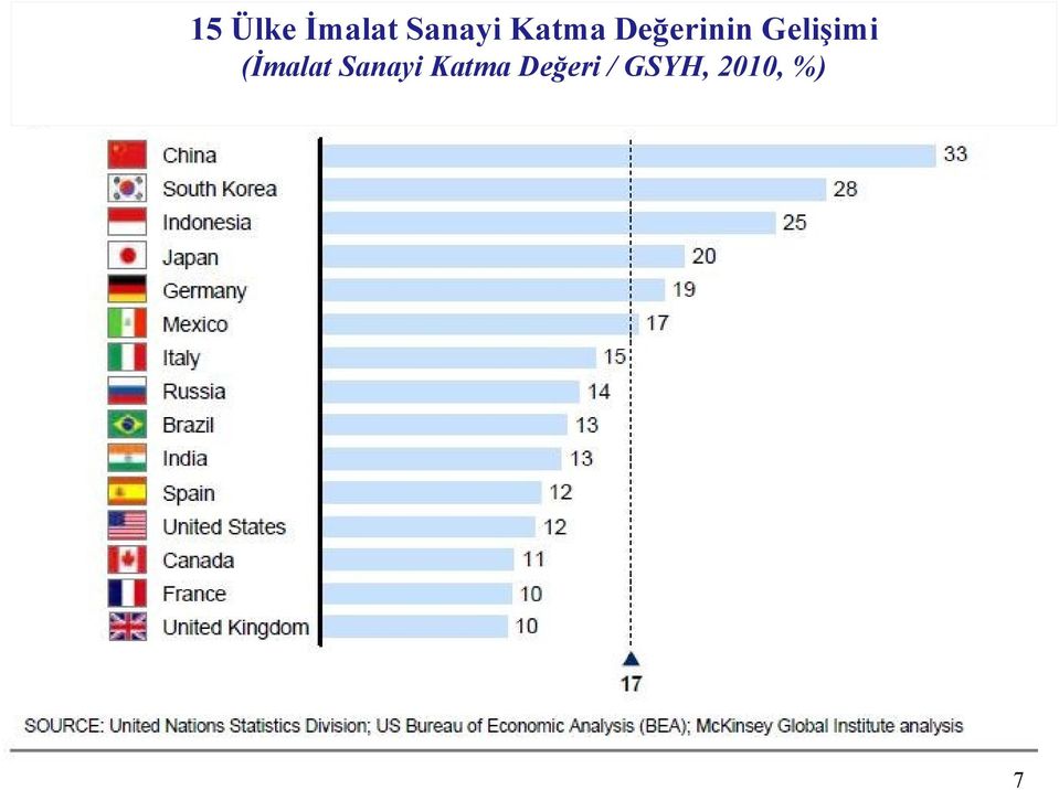 Gelişimi (İmalat Sanayi