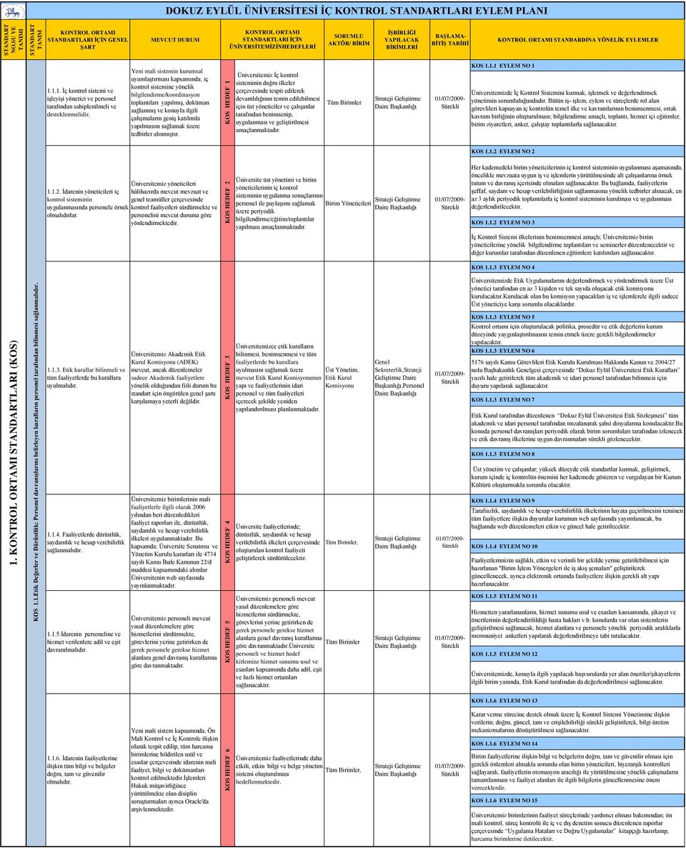 KONTROL ORTAMI STANDARDINA YÖNELĠK EYLEMLER 1.1.1. İç kontrol sistemi ve işleyişi yönetici ve personel tarafından sahiplenilmeli ve desteklenmelidir.