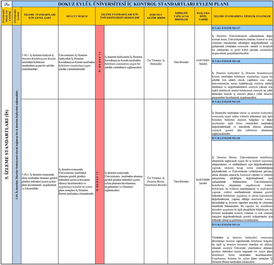 1 EYLEM NO 127 5.18.1. İç denetim faaliyeti İç Denetim Koordinasyon Kurulu tarafından belirlenen standartlara uygun bir şekilde yürütülmelidir.