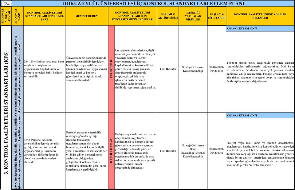 görevleri personel arasında paylaģtırılmalıdır. K F S H E D E F 42 KFS HEDEF 41 DOKUZ EYLÜL ÜNĠVERSĠTESĠ ĠÇ KONTROL LARI EYLEM PLANI LARI ĠÇĠN GENEL LARI ĠÇĠN AKTÖR/ BĠRĠM NE YÖNELĠK EYLEMLER KFS 3.9.