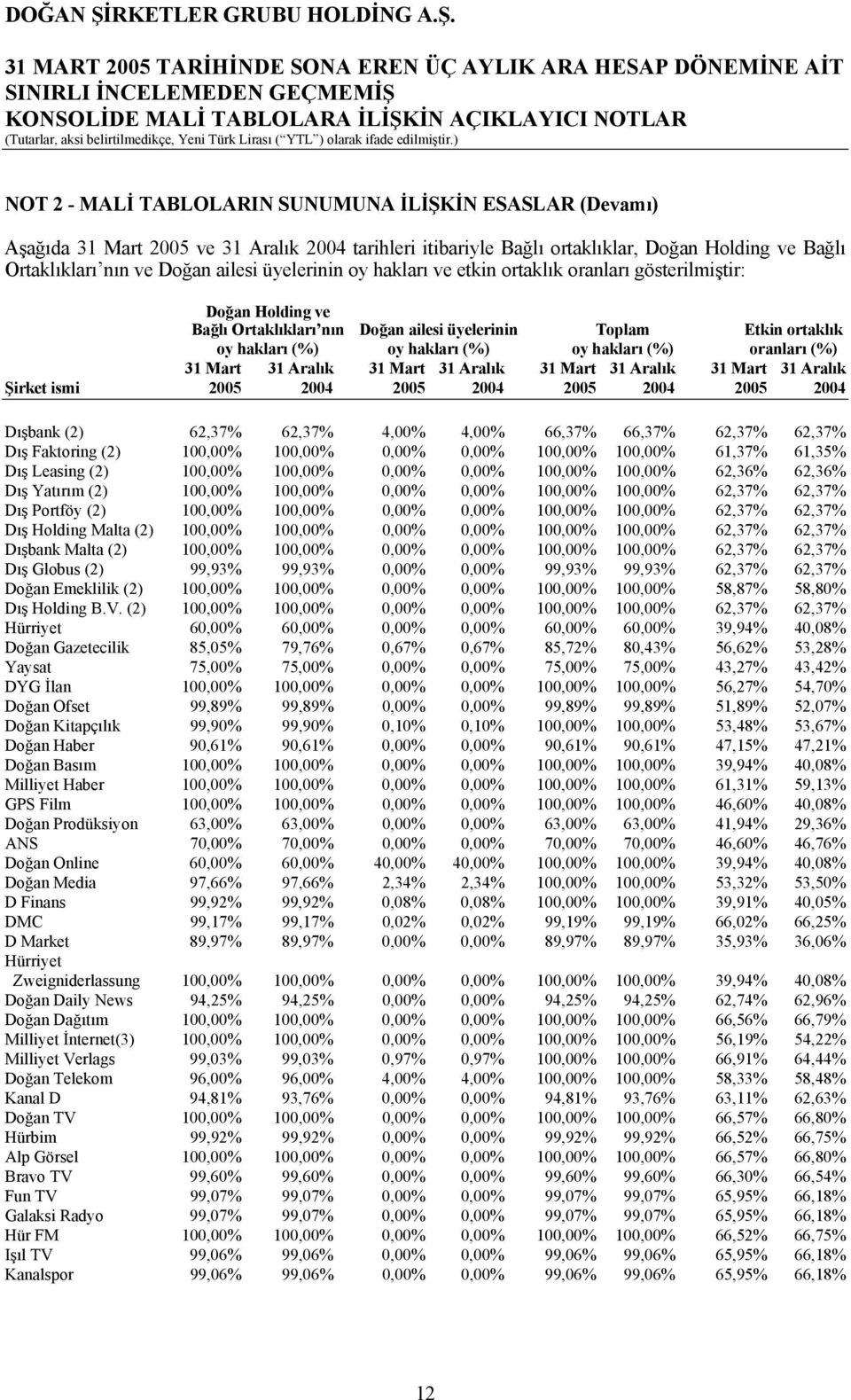 oranları (%) 31 Mart 31 Aralık 31 Mart 31 Aralık 31 Mart 31 Aralık 31 Mart 31 Aralık Şirket ismi 2005 2004 2005 2004 2005 2004 2005 2004 Dışbank (2) 62,37% 62,37% 4,00% 4,00% 66,37% 66,37% 62,37%