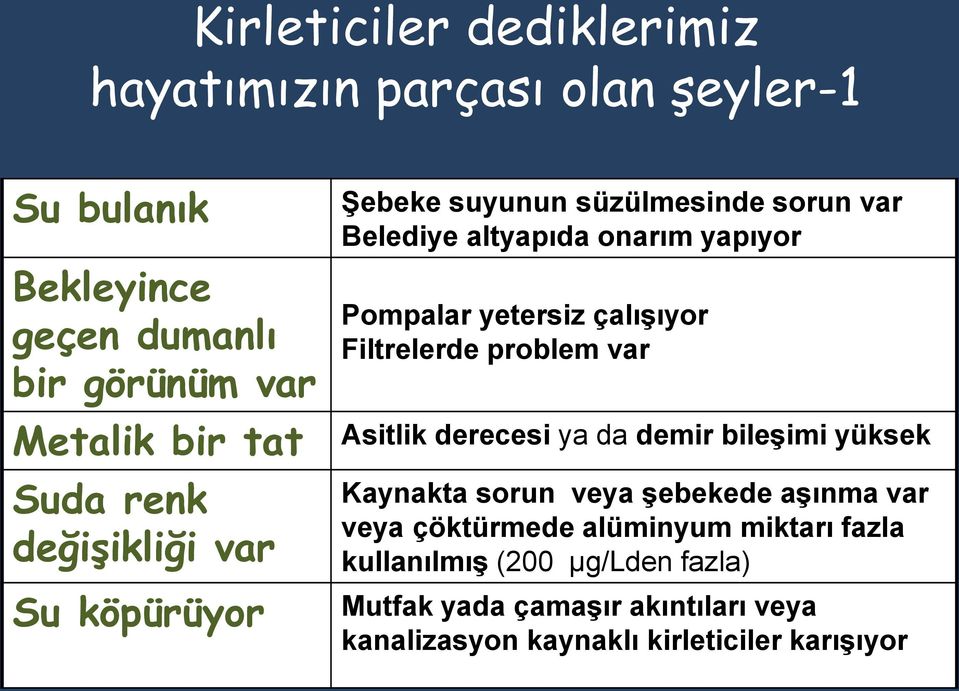 çalışıyor Filtrelerde problem var Asitlik derecesi ya da demir bileşimi yüksek Kaynakta sorun veya şebekede aşınma var veya