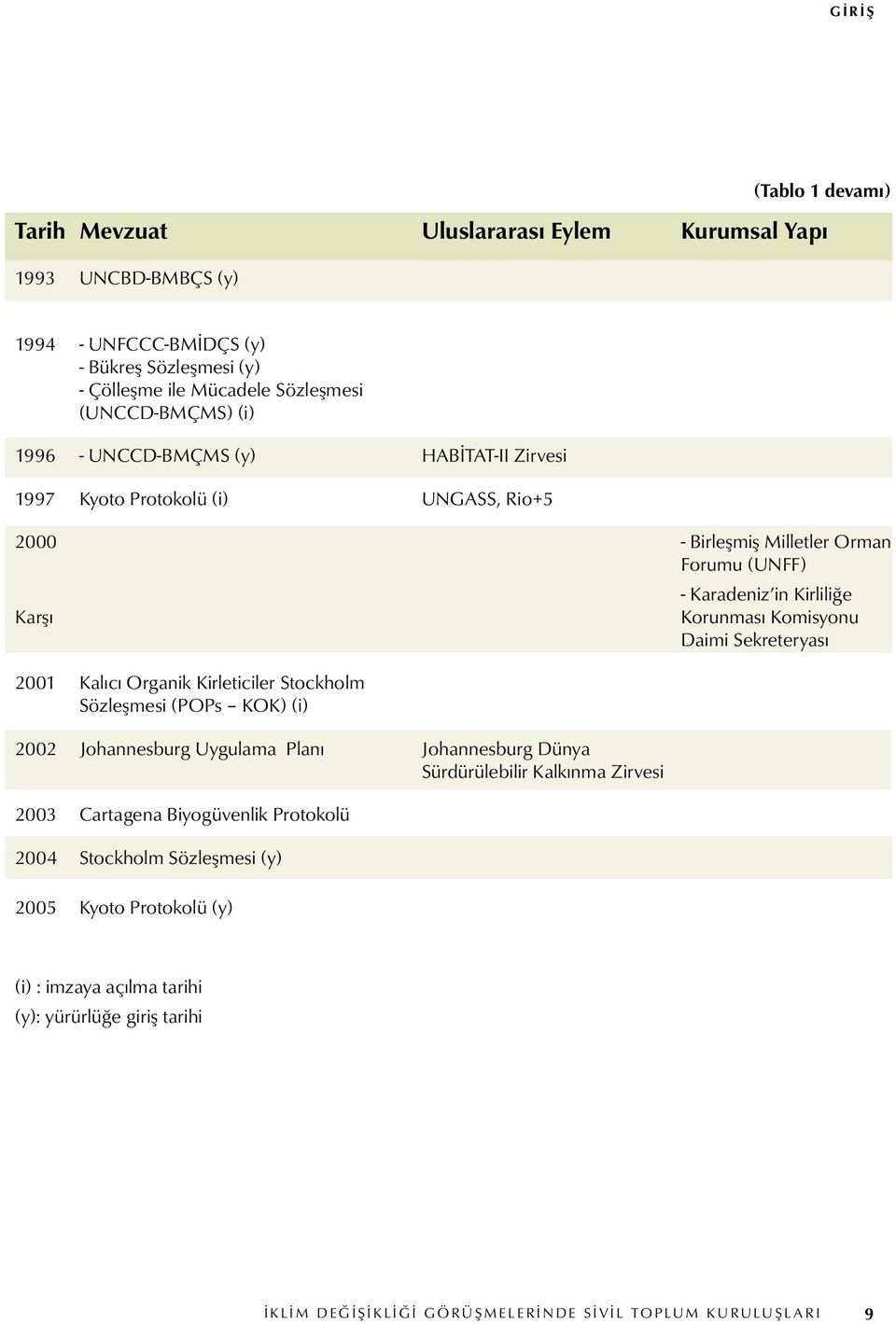 Stockholm Sözleşmesi (POPs KOK) (i) 2002 Johannesburg Uygulama Planı Johannesburg Dünya Sürdürülebilir Kalkınma Zirvesi 2003 Cartagena Biyogüvenlik Protokolü 2004 Stockholm Sözleşmesi (y)