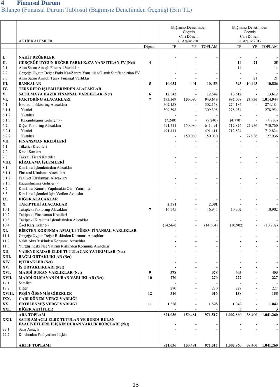 1 Alım Satım Amaçlı Finansal Varlıklar - - - 14-14 2.2 Gerçeğe Uygun Değer Farkı Kar/Zarara Yansıtılan Olarak Sınıflandırılan FV - - - - - - 2.