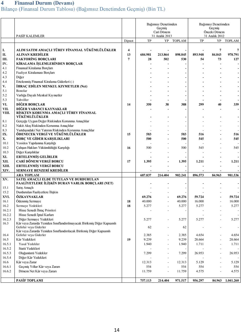 FAKTORĠNG BORÇLARI 7 28 502 530 54 73 127 IV. KĠRALAMA ĠġLEMLERĠNDEN BORÇLAR - - - - - - 4.1 Finansal Kiralama Borçları - - - - - - 4.2 Faaliyet Kiralaması Borçları - - - - - - 4.