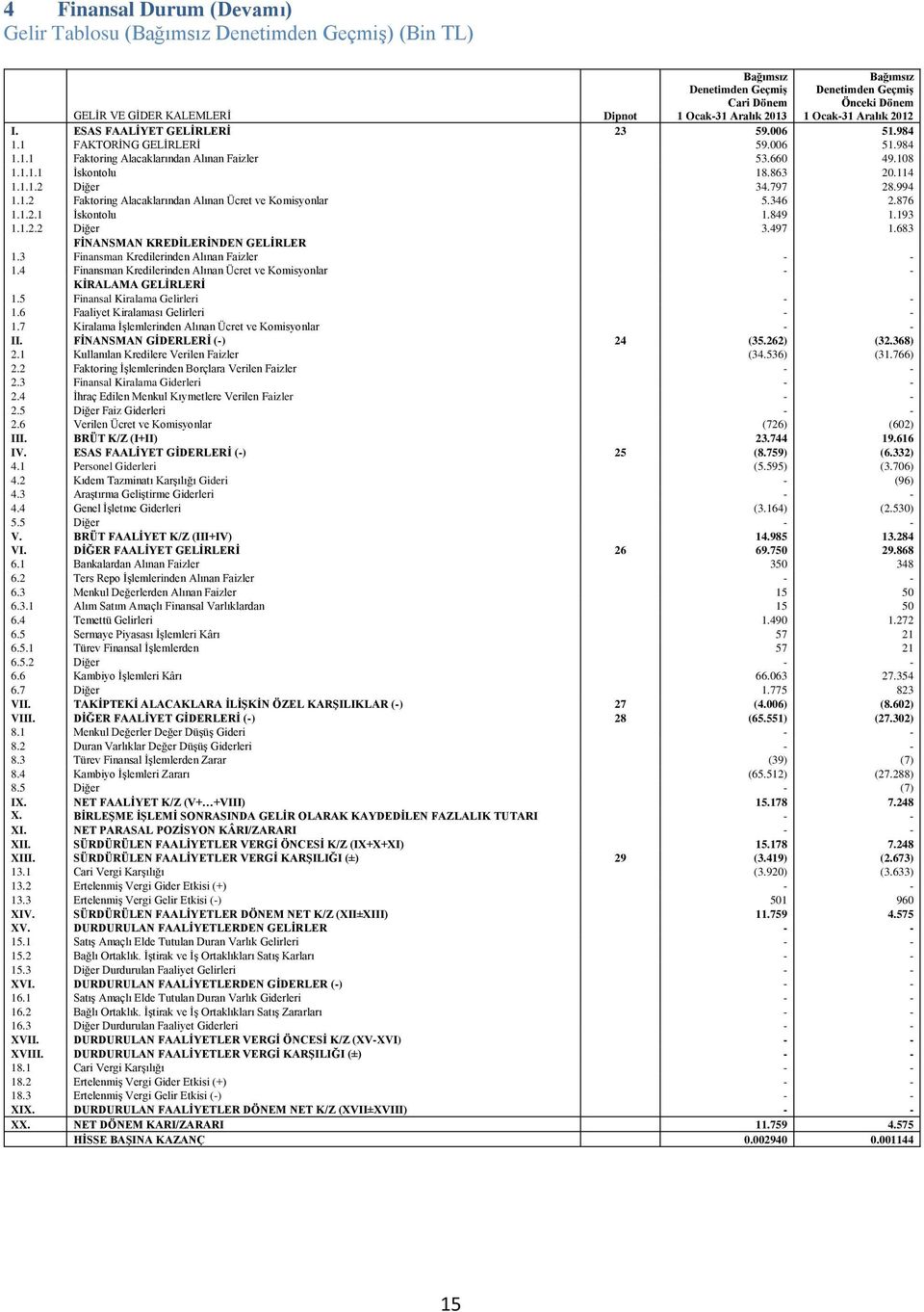 863 20.114 1.1.1.2 Diğer 34.797 28.994 1.1.2 Faktoring Alacaklarından Alınan Ücret ve Komisyonlar 5.346 2.876 1.1.2.1 İskontolu 1.849 1.193 1.1.2.2 Diğer 3.497 1.