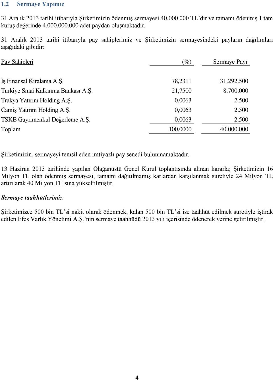 500 Türkiye Sınai Kalkınma Bankası A.Ş. 21,7500 8.700.000 Trakya Yatırım Holding A.Ş. 0,0063 2.500 Camiş Yatırım Holding A.Ş. 0,0063 2.500 TSKB Gayrimenkul Değerleme A.Ş. 0,0063 2.500 Toplam 100,0000 40.