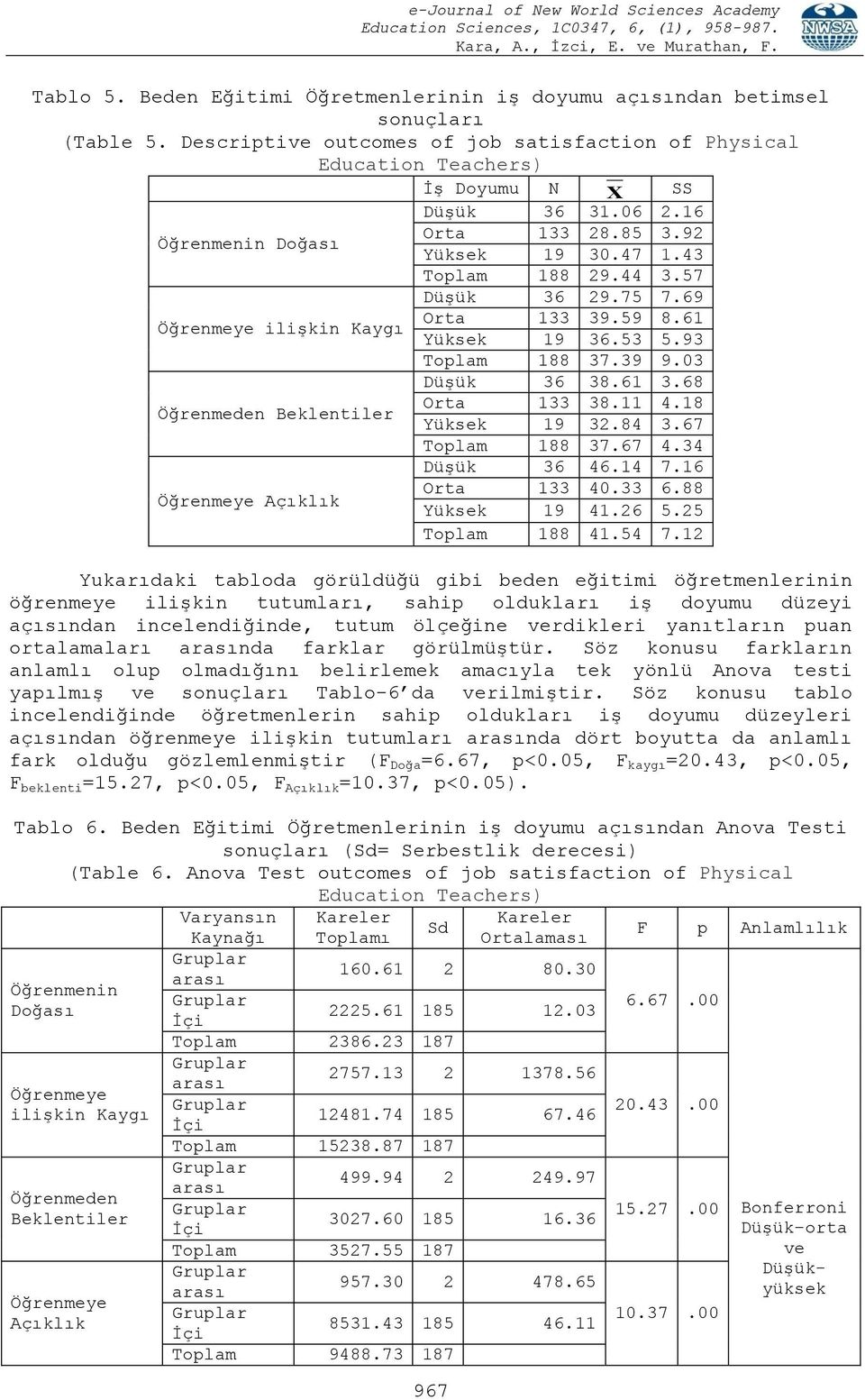 68 Öğrenmeden Beklentiler Orta 133 38.11 4.18 Yüksek 19 32.84 3.67 37.67 4.34 Düşük 36 46.14 7.16 Öğrenmeye Açıklık Orta 133 40.33 6.88 Yüksek 19 41.26 5.25 41.54 7.