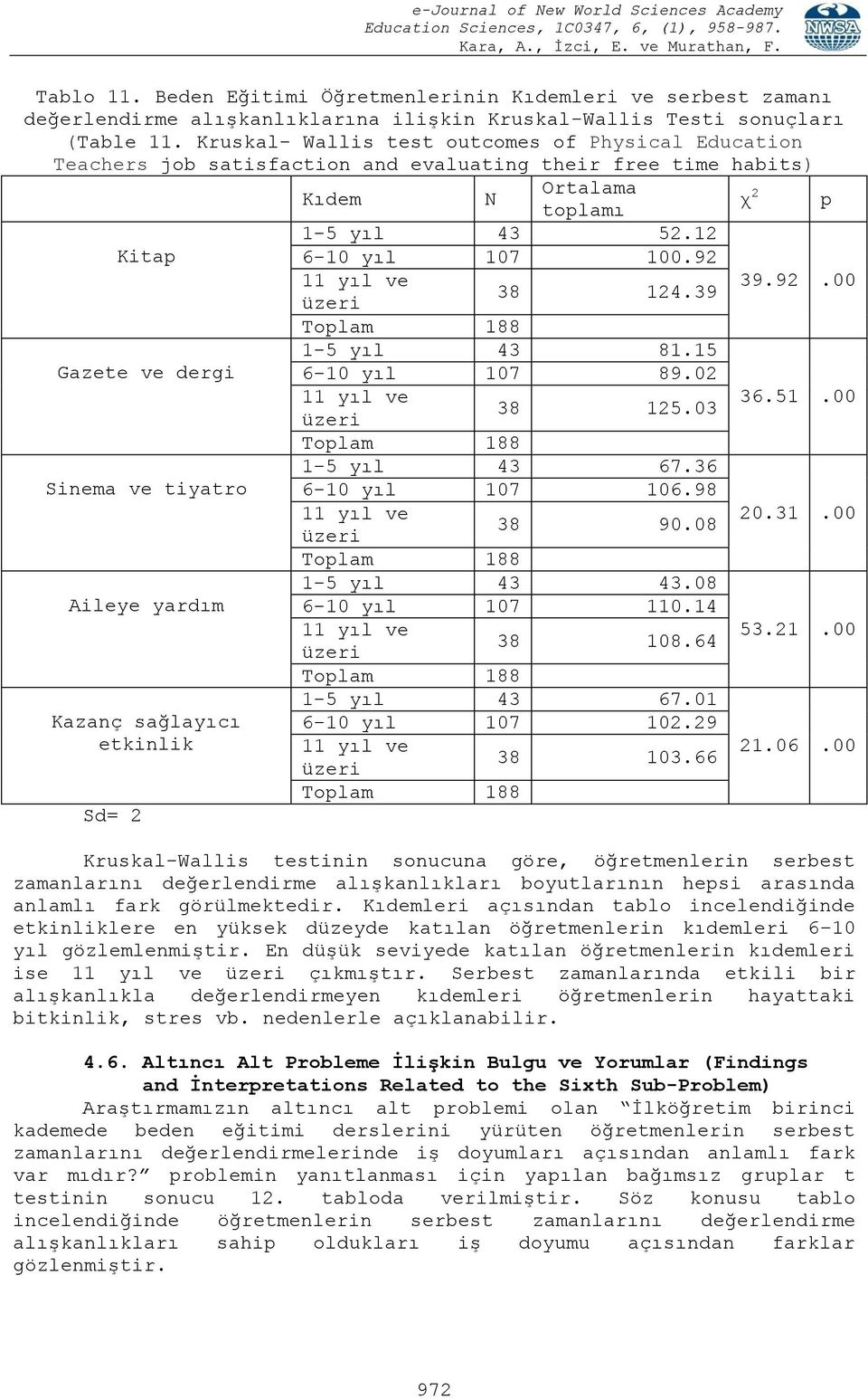 92 11 yıl ve 39.92.00 38 124.39 üzeri 1-5 yıl 43 81.15 Gazete ve dergi 6-10 yıl 107 89.02 11 yıl ve 36.51.00 38 125.03 üzeri 1-5 yıl 43 67.36 Sinema ve tiyatro 6-10 yıl 107 106.98 11 yıl ve 20.31.