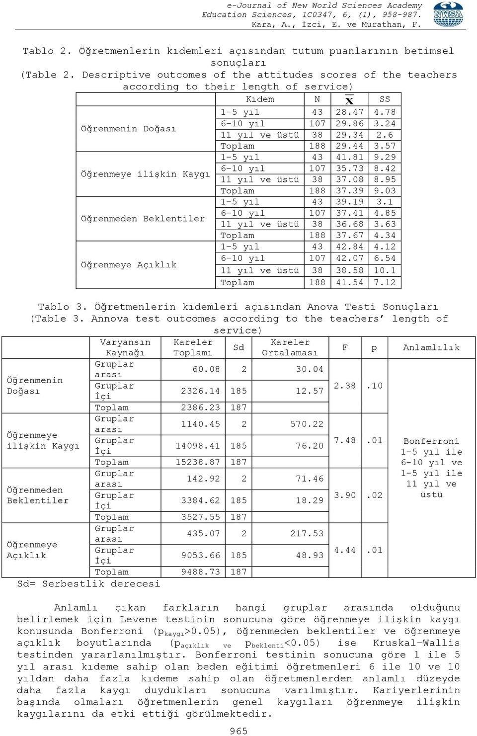 34 2.6 29.44 3.57 1 5 yıl 43 41.81 9.29 6 10 yıl 107 35.73 8.42 Öğrenmeye ilişkin Kaygı 11 yıl ve üstü 38 37.08 8.95 37.39 9.03 1 5 yıl 43 39.19 3.1 Öğrenmeden Beklentiler 6 10 yıl 107 37.41 4.