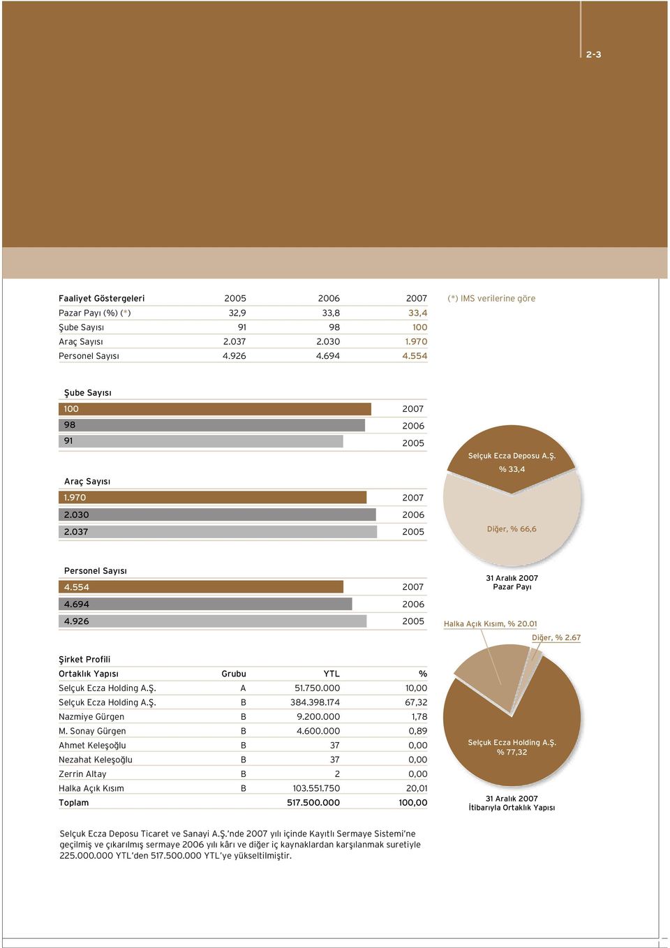 926 2007 2006 2005 31 Aralık 2007 Pazar Pay Halka Aç k Kıs m, % 20.01 Di er, % 2.67 fiirket Profili Ortakl k Yap s Grubu YTL % Selçuk Ecza Holding A.fi. A 51.750.000 10,00 Selçuk Ecza Holding A.fi. B 384.