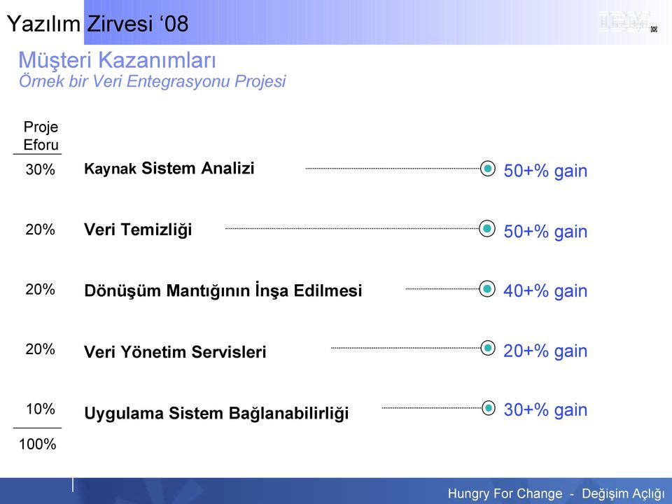 20% Dönüşüm Mantığının İnşa Edilmesi 40+% gain 20% Veri Yönetim