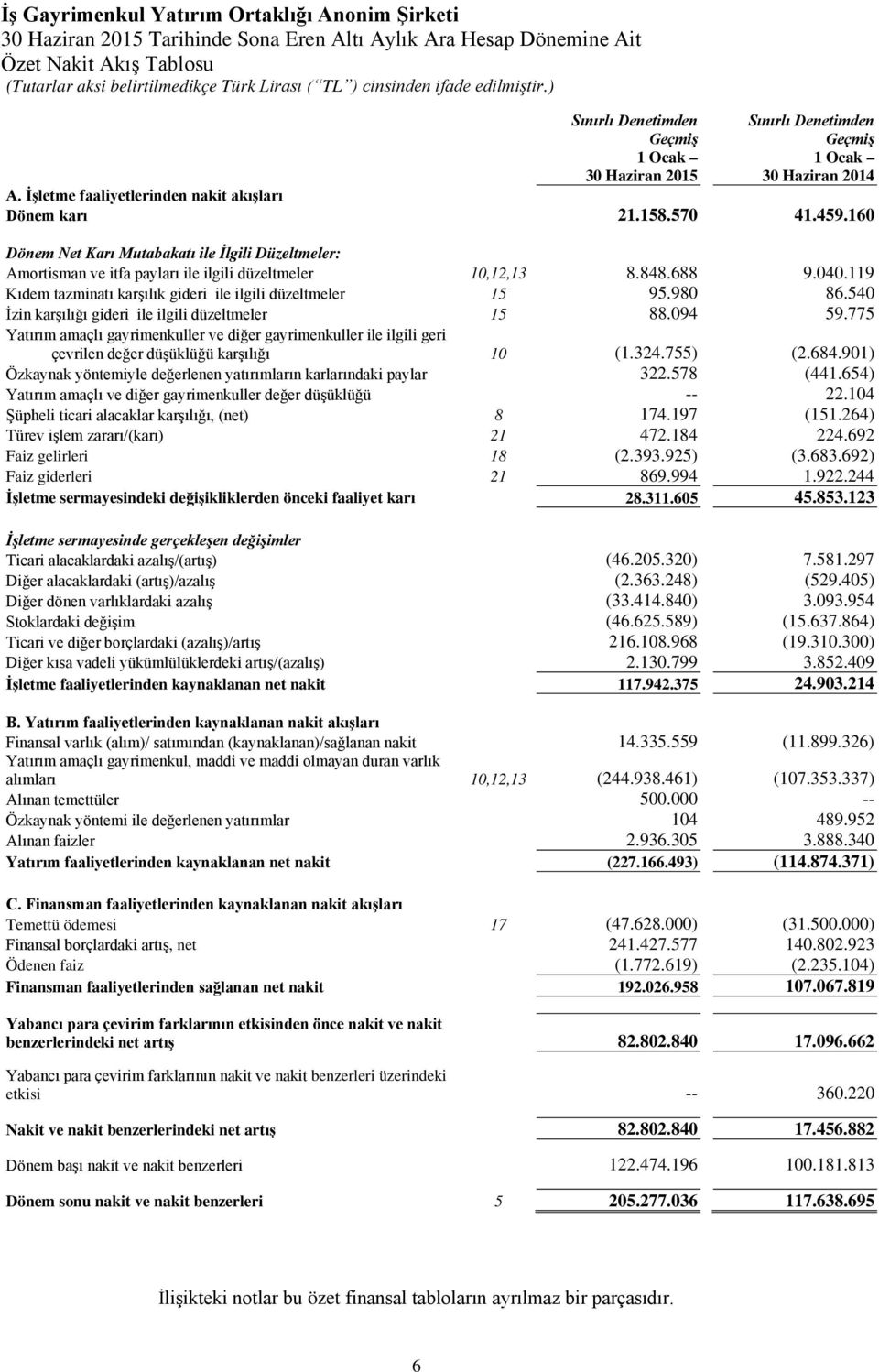 980 86.540 İzin karşılığı gideri ile ilgili düzeltmeler 15 88.094 59.775 Yatırım amaçlı gayrimenkuller ve diğer gayrimenkuller ile ilgili geri çevrilen değer düşüklüğü karşılığı 10 (1.324.755) (2.684.