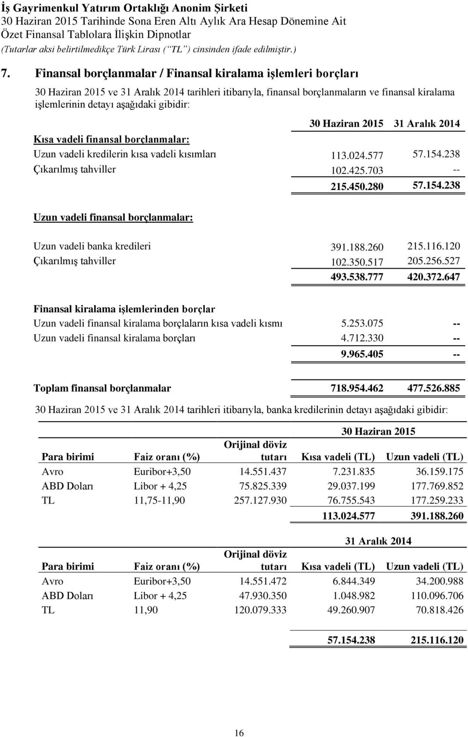 188.260 215.116.120 Çıkarılmış tahviller 102.350.517 205.256.527 493.538.777 420.372.647 Finansal kiralama işlemlerinden borçlar Uzun vadeli finansal kiralama borçlaların kısa vadeli kısmı 5.253.