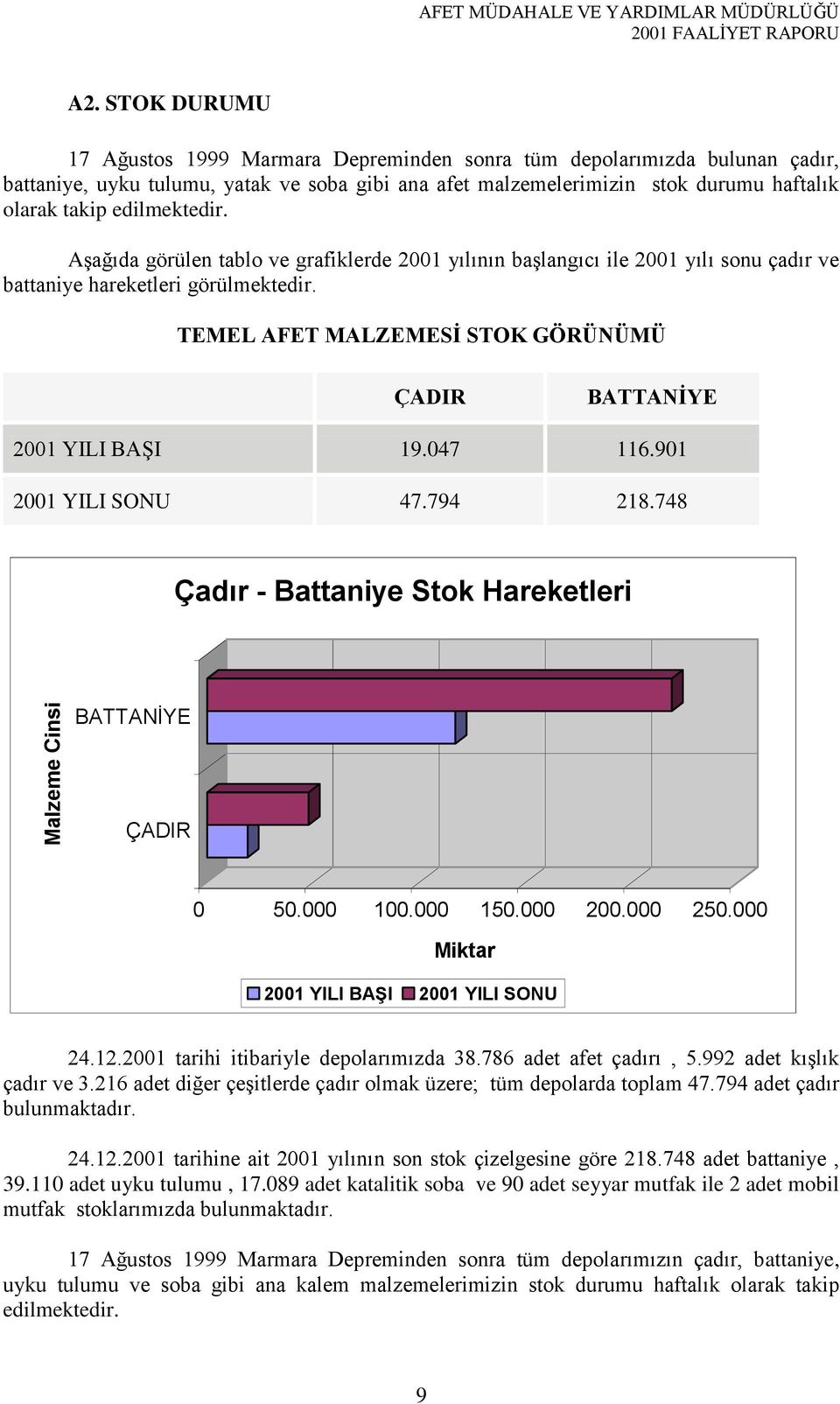 edilmektedir. Aşağıda görülen tablo ve grafiklerde 2001 yılının başlangıcı ile 2001 yılı sonu çadır ve battaniye hareketleri görülmektedir.