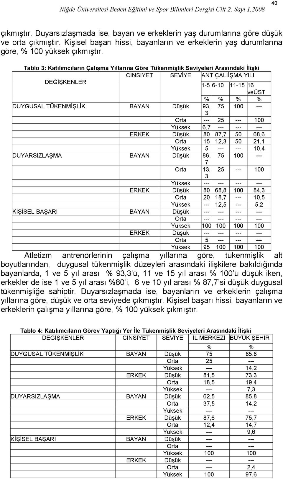 93, 75 100 --- 3 Orta --- 25 --- 100 Yüksek 6,7 --- --- --- ERKEK Düşük 80 87,7 50 68,6 Orta 15 12,3 50 21,1 Yüksek 5 --- --- 10,4 DUYARSIZLAŞMA BAYAN Düşük 86, 75 100 --- 7 Orta 13, 3 25 --- 100