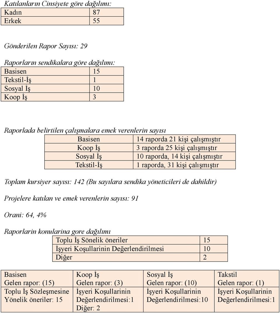 Toplam kursiyer sayısı: 142 (Bu sayılara sendika yöneticileri de dahildir) Projelere katılan ve emek verenlerin sayısı: 91 Orani: 64, 4% Raporlarin konularina gore dağılımı Toplu İş Sönelik öneriler