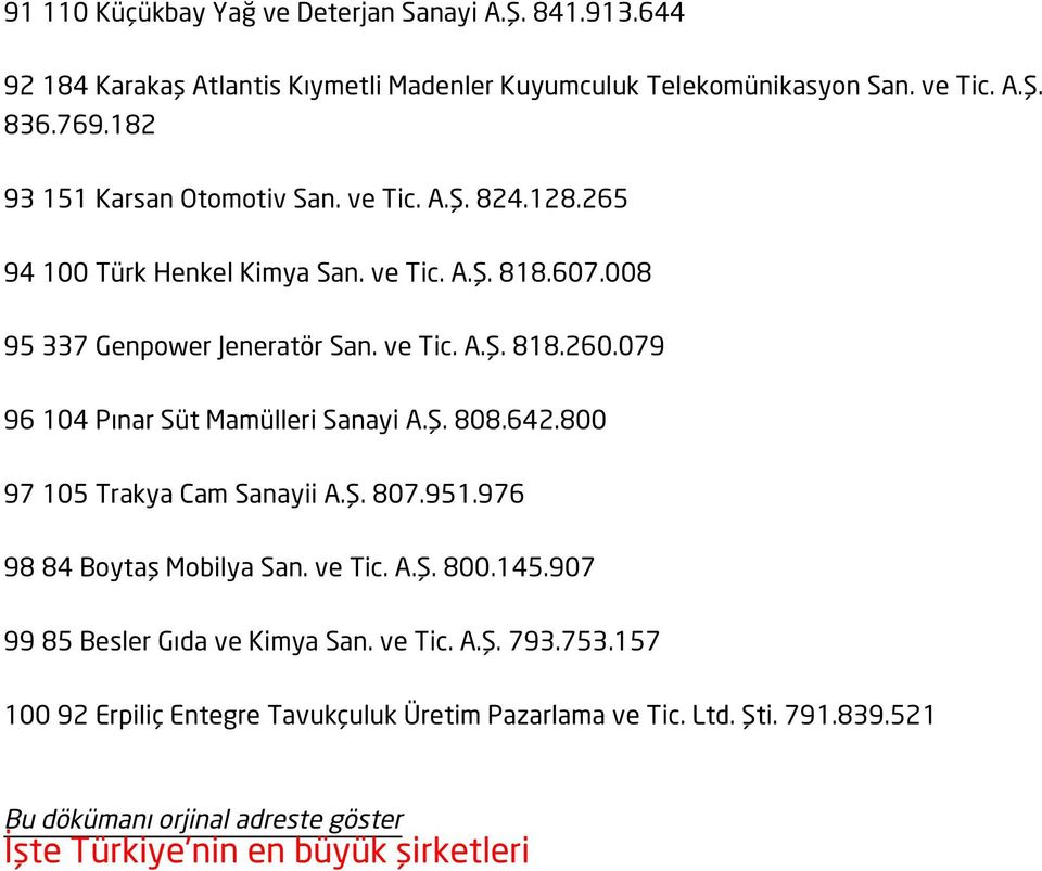 079 96 104 Pınar Süt Mamülleri Sanayi A.Ş. 808.642.800 97 105 Trakya Cam Sanayii A.Ş. 807.951.976 98 84 Boytaş Mobilya San. ve Tic. A.Ş. 800.145.
