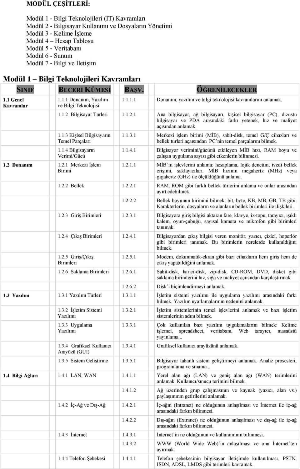 1.1.2 Bilgisayar Türleri 1.1.2.1 Ana bilgisayar, ağ bilgisayarı, kişisel bilgisayar (PC), dizüstü bilgisayar ve PDA arasındaki farkı yetenek, hız ve maliyet açısından anlamak. 1.1.3 Kişisel Bilgisayarın Temel Parçaları 1.