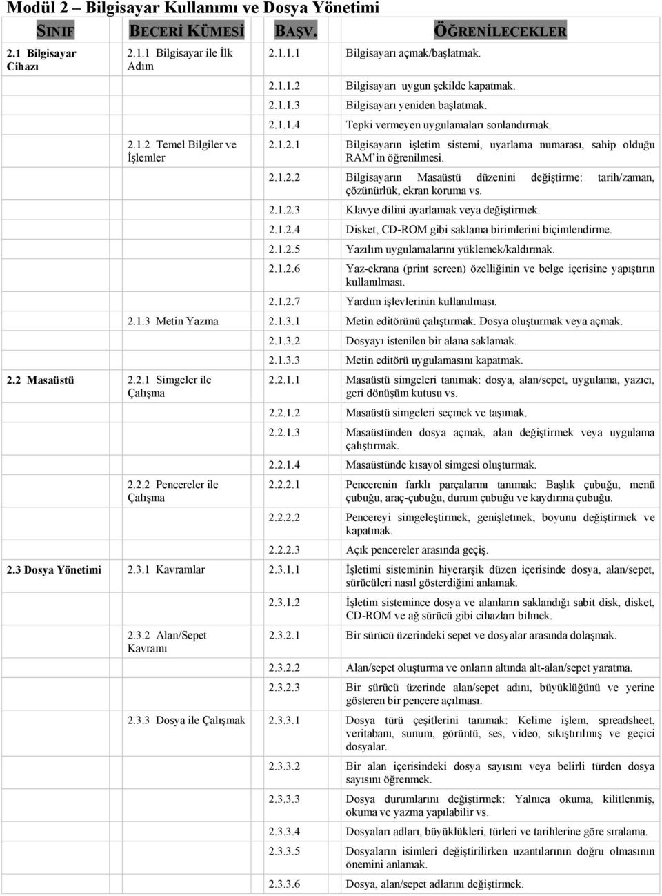 2.1.2.2 Bilgisayarın Masaüstü düzenini değiştirme: tarih/zaman, çözünürlük, ekran koruma vs. 2.1.2.3 Klavye dilini ayarlamak veya değiştirmek. 2.1.2.4 Disket, CD-ROM gibi saklama birimlerini biçimlendirme.