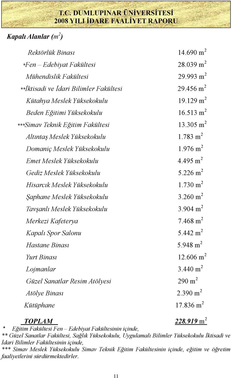 976 m 2 Emet Meslek Yüksekokulu 4.495 m 2 Gediz Meslek Yüksekokulu 5.226 m 2 Hisarcık Meslek Yüksekokulu 1.730 m 2 Şaphane Meslek Yüksekokulu 3.260 m 2 Tavşanlı Meslek Yüksekokulu 3.