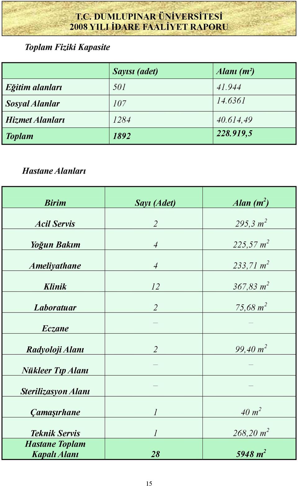 919,5 Hastane Alanları Birim Sayı (Adet) Alan (m 2 ) Acil Servis 2 295,3 m 2 Yoğun Bakım 4 225,57 m 2 Ameliyathane 4 233,71 m 2