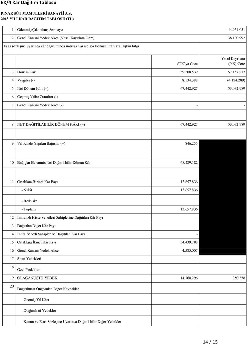 289) 5. Net Dönem Kârı (=) 67.442.927 53.032.989 6. Geçmiş Yıllar Zararları (-) - - 7. Genel Kanuni Yedek Akçe (-) - - 8. NET DAĞITILABİLİR DÖNEM KÂRI (=) 67.442.927 53.032.989 9.