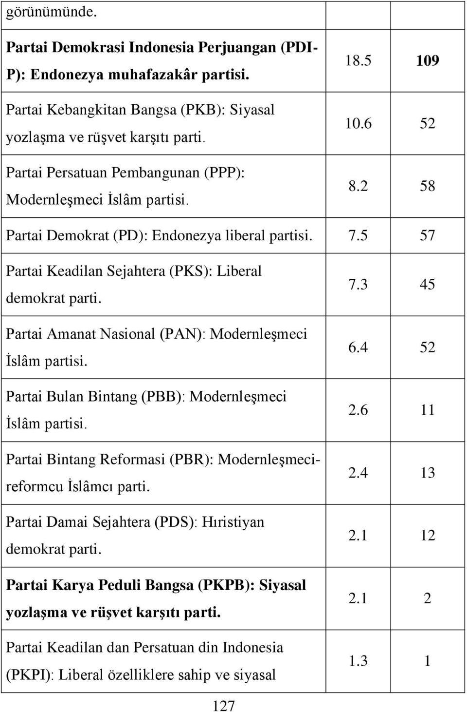 5 57 Partai Keadilan Sejahtera (PKS): Liberal demokrat parti. Partai Amanat Nasional (PAN): Modernleşmeci İslâm partisi. Partai Bulan Bintang (PBB): Modernleşmeci İslâm partisi.