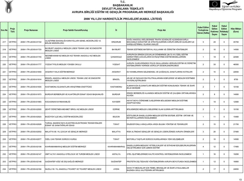 VETPRO 2008-1-TR-LEO03-01723 BAYBURT ANADOLU TEKNİK LİSE VE ENDÜSTRİ BAYBURT TEKNİK EĞİTİMDE MATERYAL KULLANIMI VE ÖĞRETİM YÖNTEMLERİ 2 10 0 14500 219 VETPRO 2008-1-TR-LEO03-01743 NEDİMEHANIM KIZ