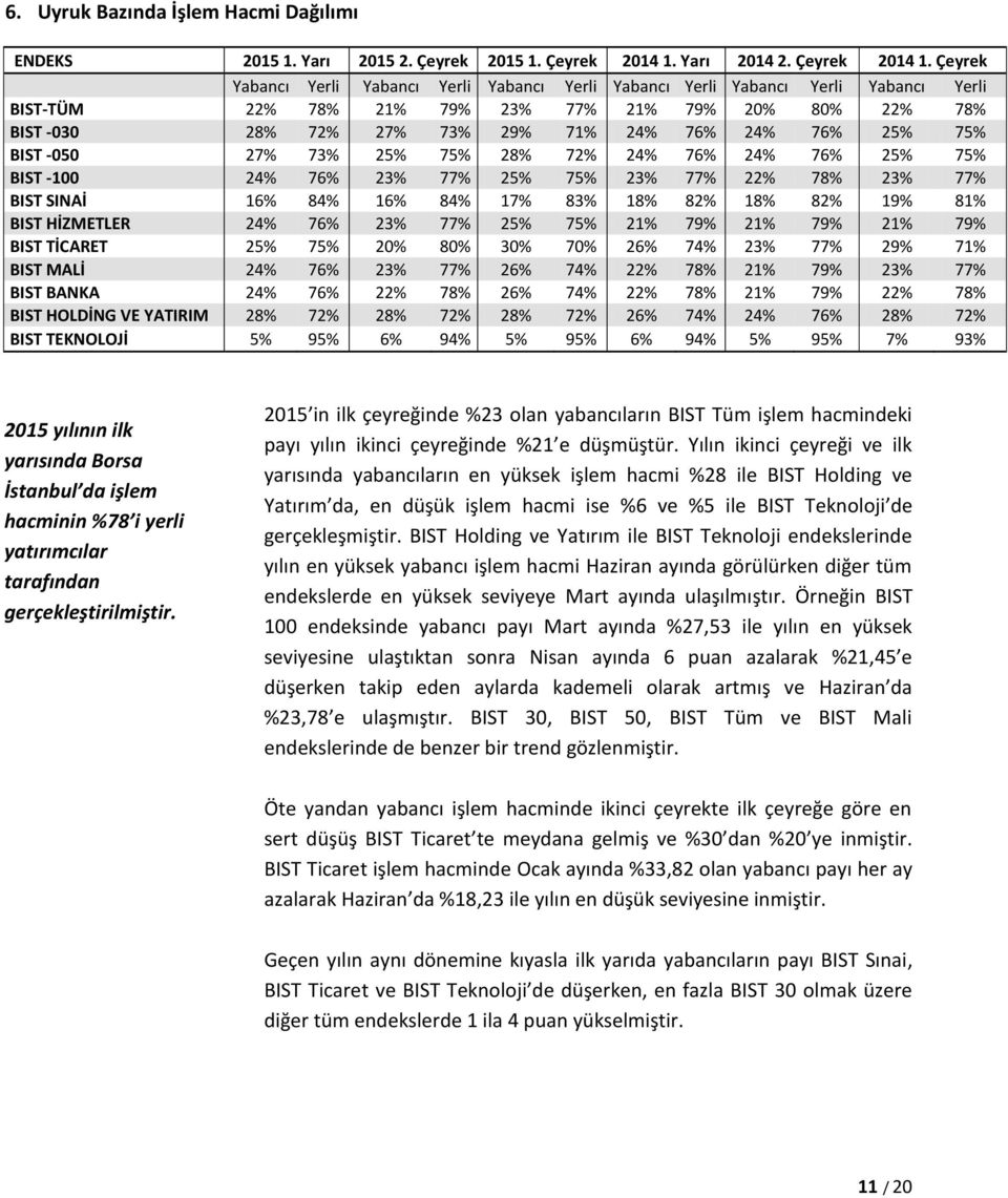 Çeyrek Yabancı Yerli Yabancı Yerli Yabancı Yerli Yabancı Yerli Yabancı Yerli Yabancı Yerli BIST-TÜM 22% 78% 21% 79% 23% 77% 21% 79% 20% 80% 22% 78% BIST -030 28% 72% 27% 73% 29% 71% 24% 76% 24% 76%