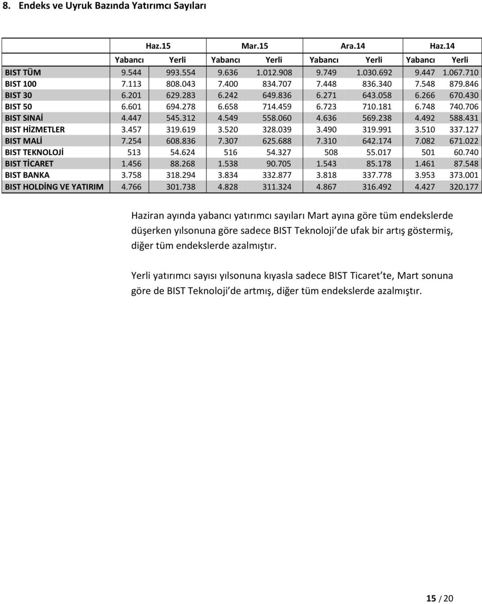 706 BIST SINAİ 4.447 545.312 4.549 558.060 4.636 569.238 4.492 588.431 BIST HİZMETLER 3.457 319.619 3.520 328.039 3.490 319.991 3.510 337.127 BIST MALİ 7.254 608.836 7.307 625.688 7.310 642.174 7.