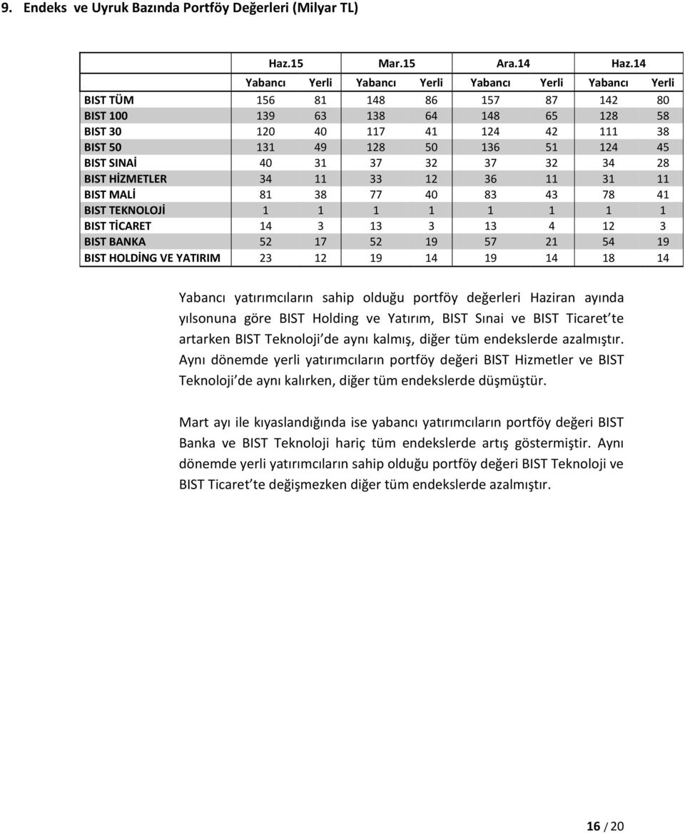 124 45 BIST SINAİ 40 31 37 32 37 32 34 28 BIST HİZMETLER 34 11 33 12 36 11 31 11 BIST MALİ 81 38 77 40 83 43 78 41 BIST TEKNOLOJİ 1 1 1 1 1 1 1 1 BIST TİCARET 14 3 13 3 13 4 12 3 BIST BANKA 52 17 52