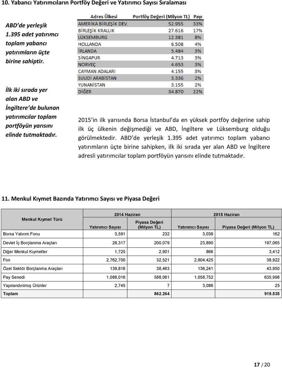 2015 in ilk yarısında Borsa İstanbul da en yüksek portföy değerine sahip ilk üç ülkenin değişmediği ve ABD, İngiltere ve Lüksemburg olduğu görülmektedir. ABD de yerleşik 1.