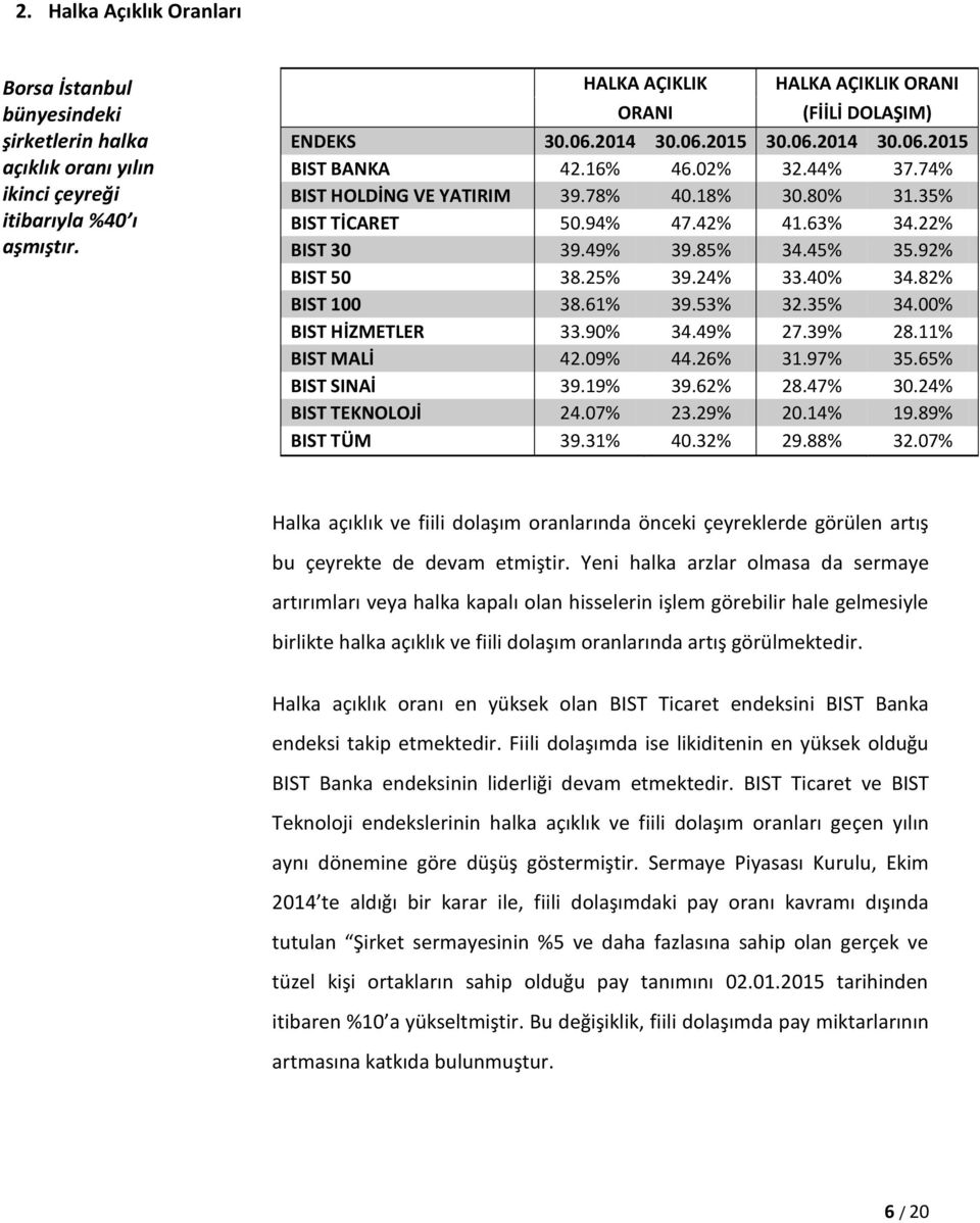 45% 35.92% BIST 50 38.25% 39.24% 33.40% 34.82% BIST 100 38.61% 39.53% 32.35% 34.00% BIST HİZMETLER 33.90% 34.49% 27.39% 28.11% BIST MALİ 42.09% 44.26% 31.97% 35.65% BIST SINAİ 39.19% 39.62% 28.47% 30.