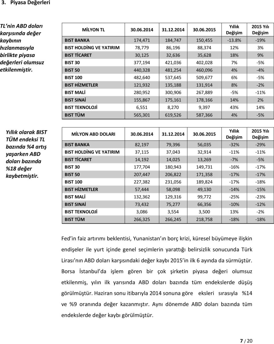 8% -19% BIST HOLDİNG VE YATIRIM 78,779 86,196 88,374 12% 3% BIST TİCARET 30,125 32,636 35,628 18% 9% BIST 30 377,194 421,036 402,028 7% -5% BIST 50 440,328 481,254 460,096 4% -4% BIST 100 482,640