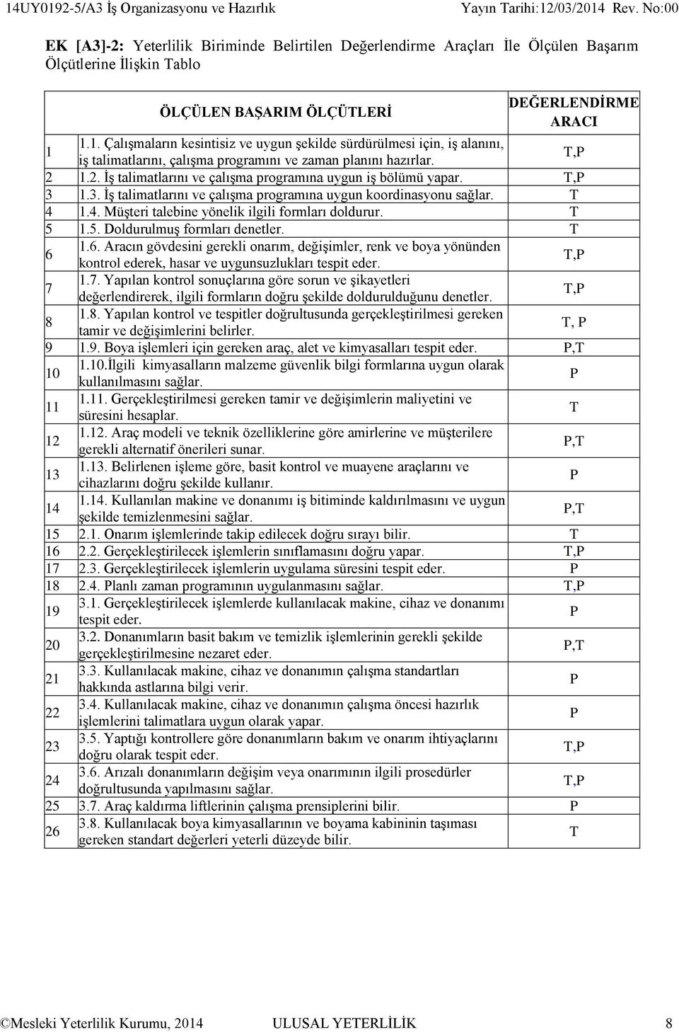 1.2. İş talimatlarını ve çalışma programına uygun iş bölümü yapar., 3 1.3. İş talimatlarını ve çalışma programına uygun koordinasyonu sağlar. 4 1.4. Müşteri talebine yönelik ilgili formları doldurur.