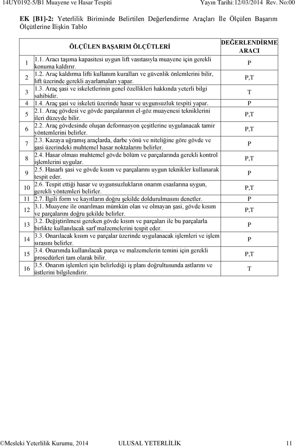 1.3. Araç şasi ve iskeletlerinin genel özellikleri hakkında yeterli bilgi sahibidir. 4 1.4. Araç şasi ve iskeleti üzerinde hasar ve uygunsuzluk tespiti yapar. 5 2.1. Araç gövdesi ve gövde parçalarının el-göz muayenesi tekniklerini ileri düzeyde bilir.