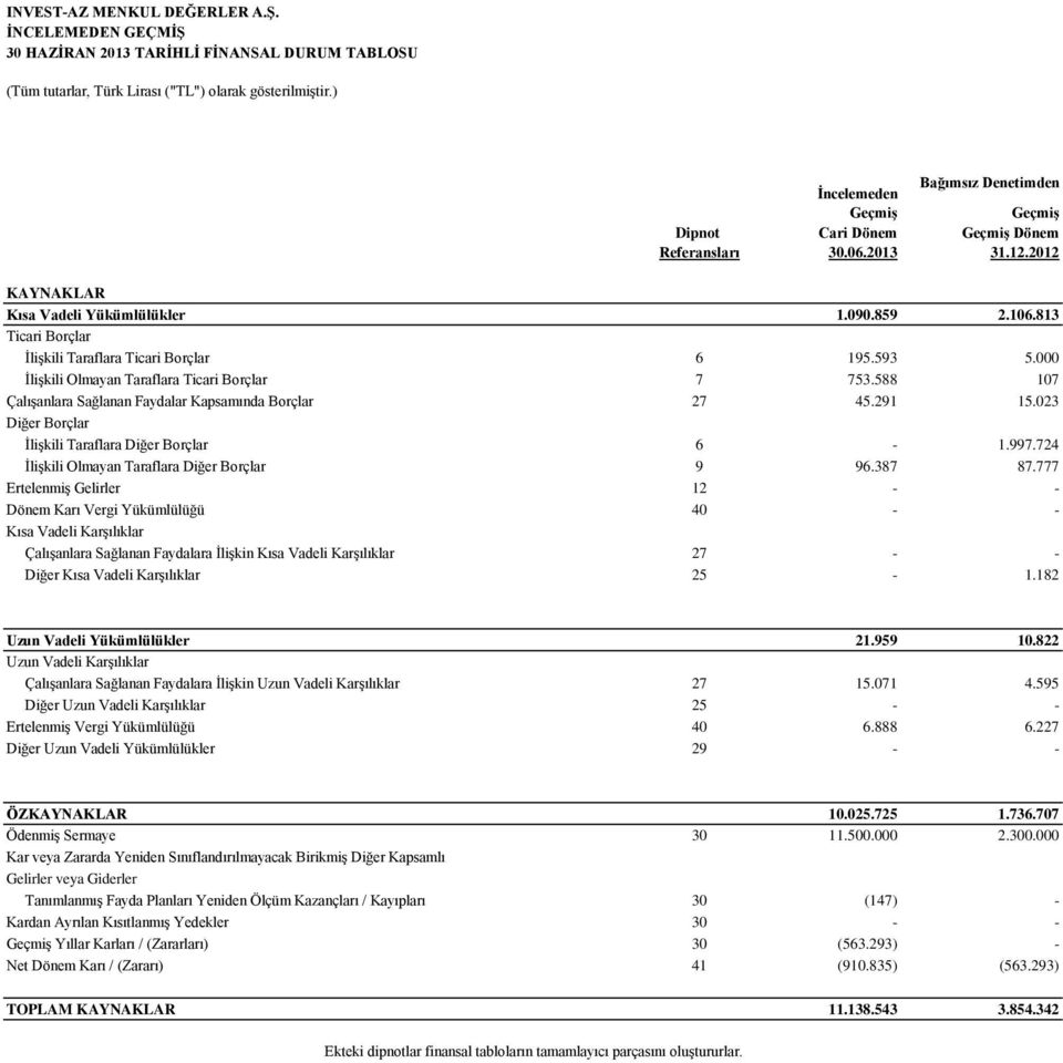 813 Ticari Borçlar İlişkili Taraflara Ticari Borçlar 6 195.593 5.000 İlişkili Olmayan Taraflara Ticari Borçlar 7 753.588 107 Çalışanlara Sağlanan Faydalar Kapsamında Borçlar 27 45.291 15.