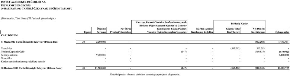 Dönem Dipnot Sermaye Primleri/İskontoları Yeniden Ölçüm Kazançları/Kayıpları Kısıtlanmış Yedekler Kar/(Zararı) Kar/(Zararı) Özkaynaklar 01 Ocak 2013 Tarihi İtibariyle Bakiyeler (Dönem Başı) 30 2.300.