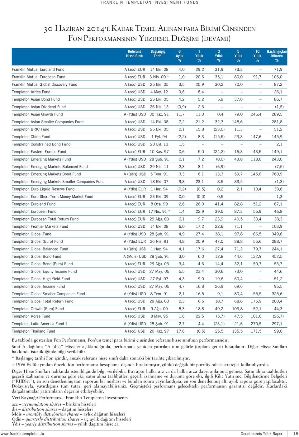 05 3,5 20,9 30,2 70,0 87,2 Templeton Africa A (acc) 4 May. 12 0,6 8,4 26,1 Templeton Asian Bond A (acc) 25 Eki. 05 4,2 5,2 5,9 37,8 86,7 Templeton Asian Dividend A (acc) 26 Nis.