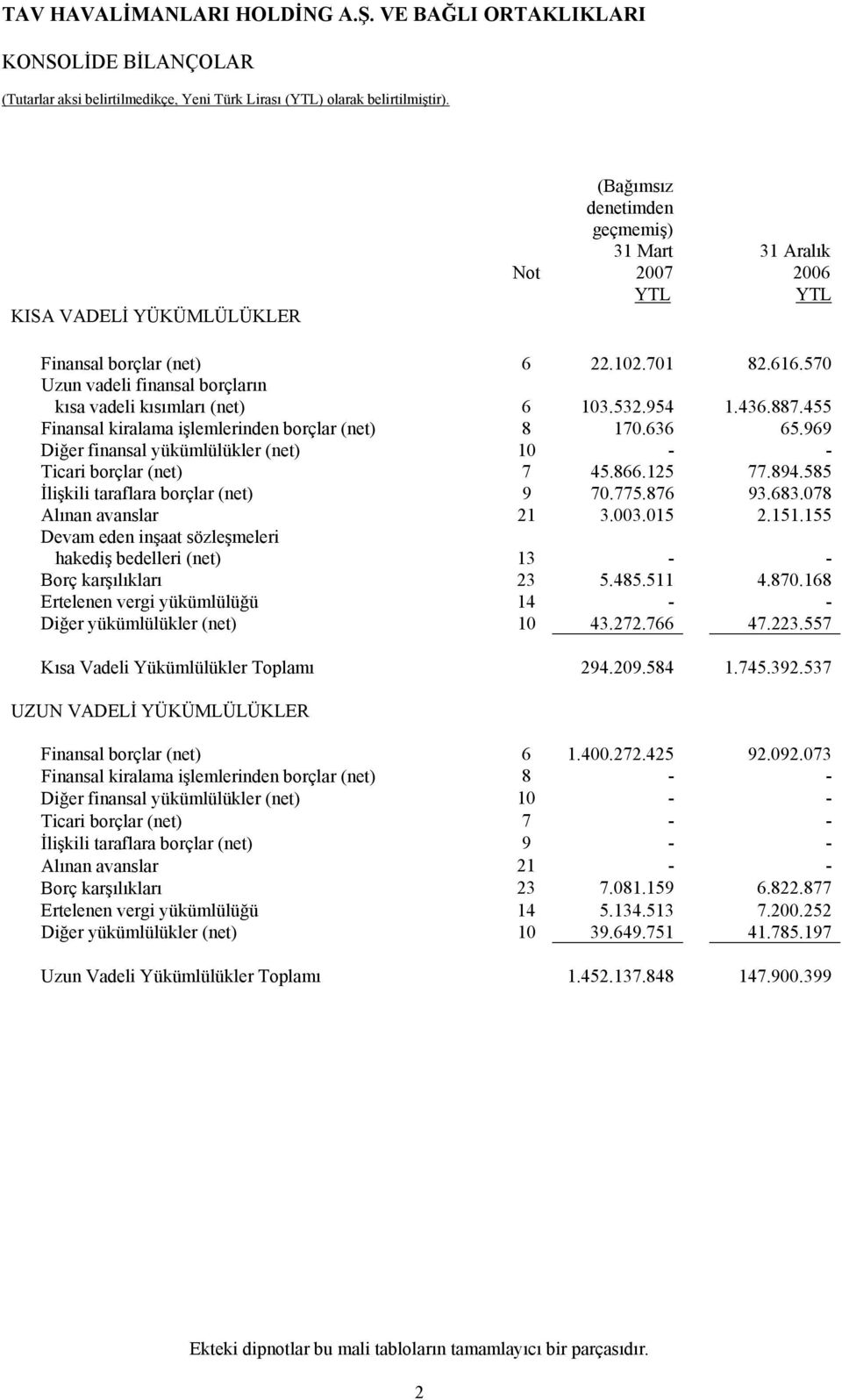 969 Diğer finansal yükümlülükler (net) 10 - - Ticari borçlar (net) 7 45.866.125 77.894.585 İlişkili taraflara borçlar (net) 9 70.775.876 93.683.078 Alınan avanslar 21 3.003.015 2.151.