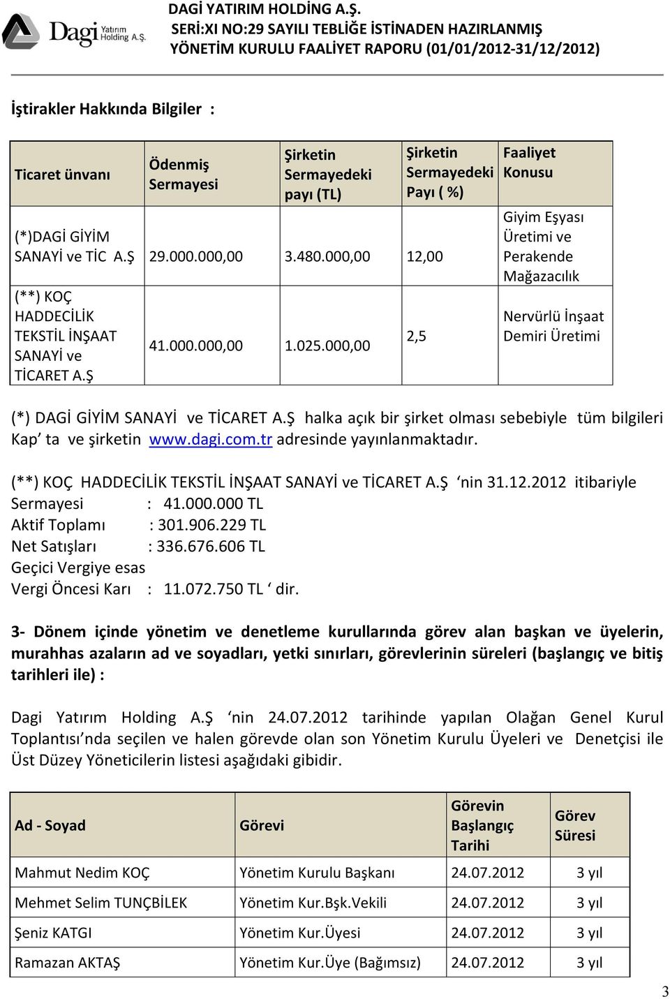 000,00 Şirketin Sermayedeki Payı ( %) 2,5 Faaliyet Konusu Giyim Eşyası Üretimi ve Perakende Mağazacılık Nervürlü İnşaat Demiri Üretimi (*) DAGİ GİYİM SANAYİ ve TİCARET A.