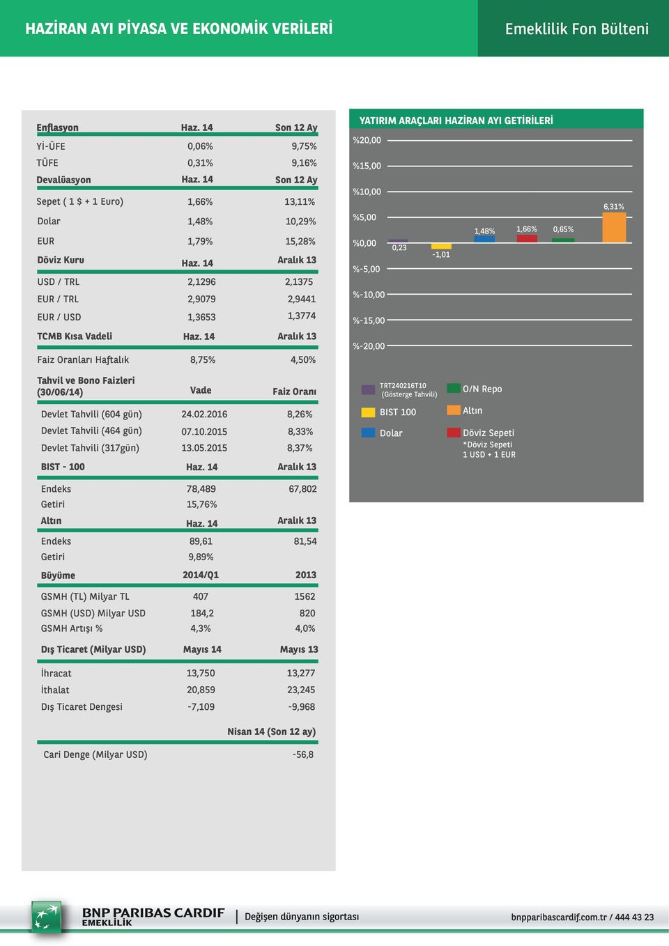 (30/06/14) Vade TCMB Kısa Vadeli %20,00 %15,00 %10,00 6,31% 1,48% 0,23 %-11,00 %-5,00 %-12,00 %-10,00-1,01-11,28% %-15,00 %-20,00 Faiz Oranı TRT240216T10 (Gösterge Tahvili) O/N Repo Devlet Tahvili