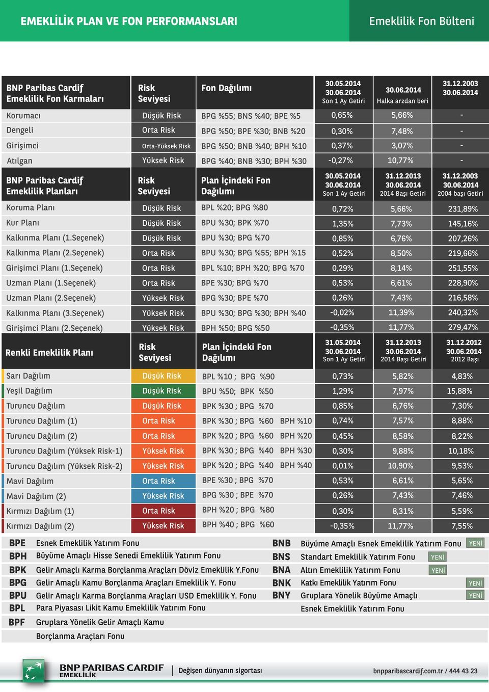 10,77% - BNP Paribas Cardif Emeklilik Planları Risk Seviyesi 30.05.2014 31.12.