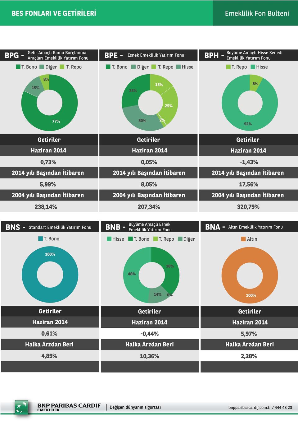 17,56% 2004 yılı Başından İtibaren 2004 yılı Başından İtibaren 2004 yılı Başından İtibaren 207,34% 320,79% 238,14% BNS - Standart Emeklilik Yatırım Fonu BNB Hisse Büyüme Amaçlı Esnek