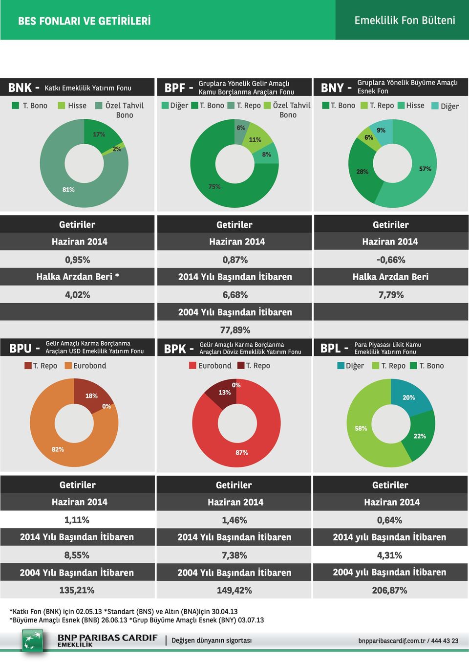 İtibaren 77,89% BPU - Gelir Amaçlı Karma Borçlanma Araçları USD Emeklilik Yatırım Fonu Eurobond BPK - Gelir Amaçlı Karma Borçlanma Araçları Döviz Emeklilik Yatırım Fonu 13% 18% Eurobond BPL - Para